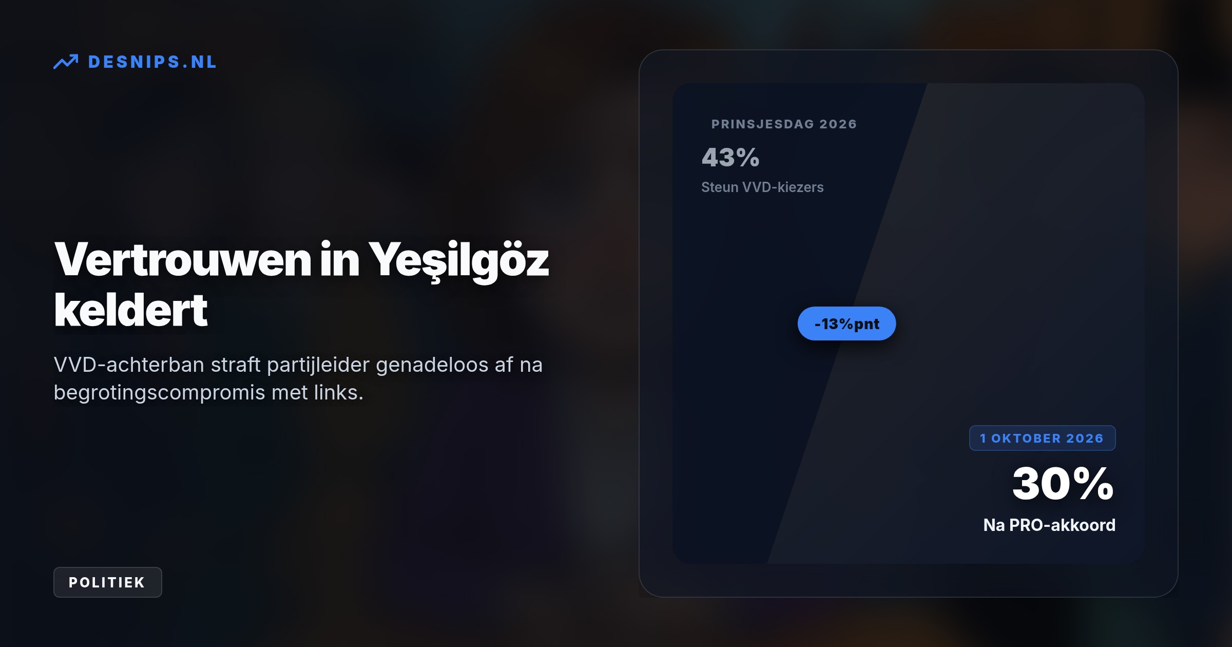 Maar liefst 65 procent van de VVD-kiezers pikt de hogere spaarbelasting absoluut niet. Slechts dertig procent steunt haar nog als partijleider, een daling van dertien procentpunt.