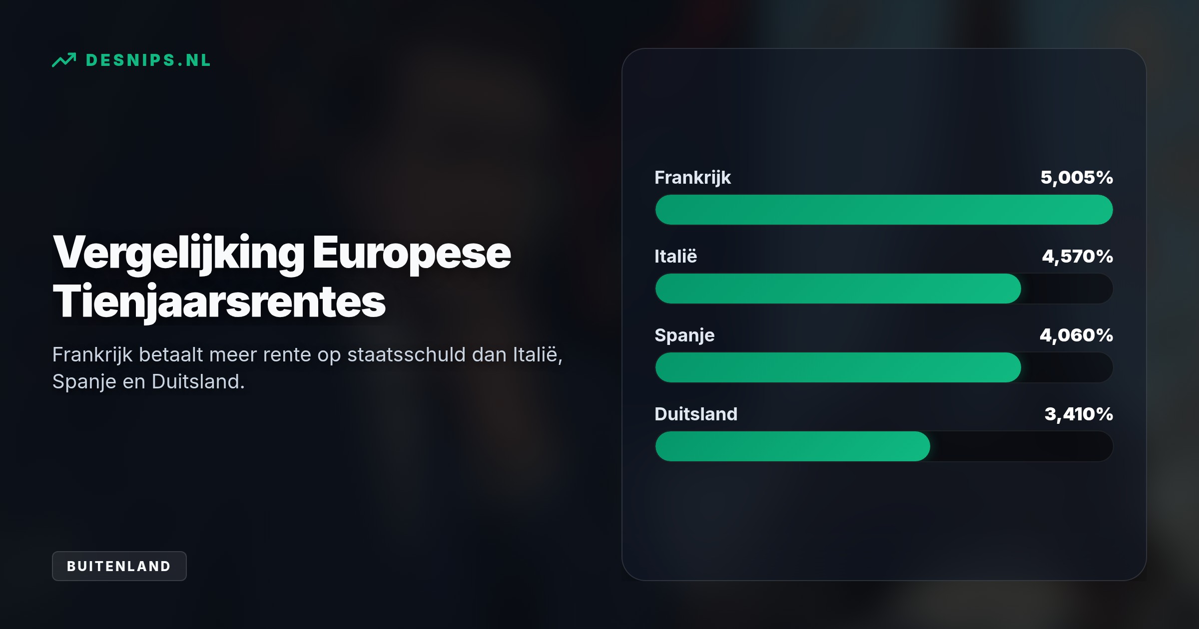 Sociale onrust en een hoog begrotingstekort stuwen de Franse tienjaarsrente naar het hoogste niveau sinds 2002. Banken bereiden snelle verhogingen van hypotheektarieven voor.