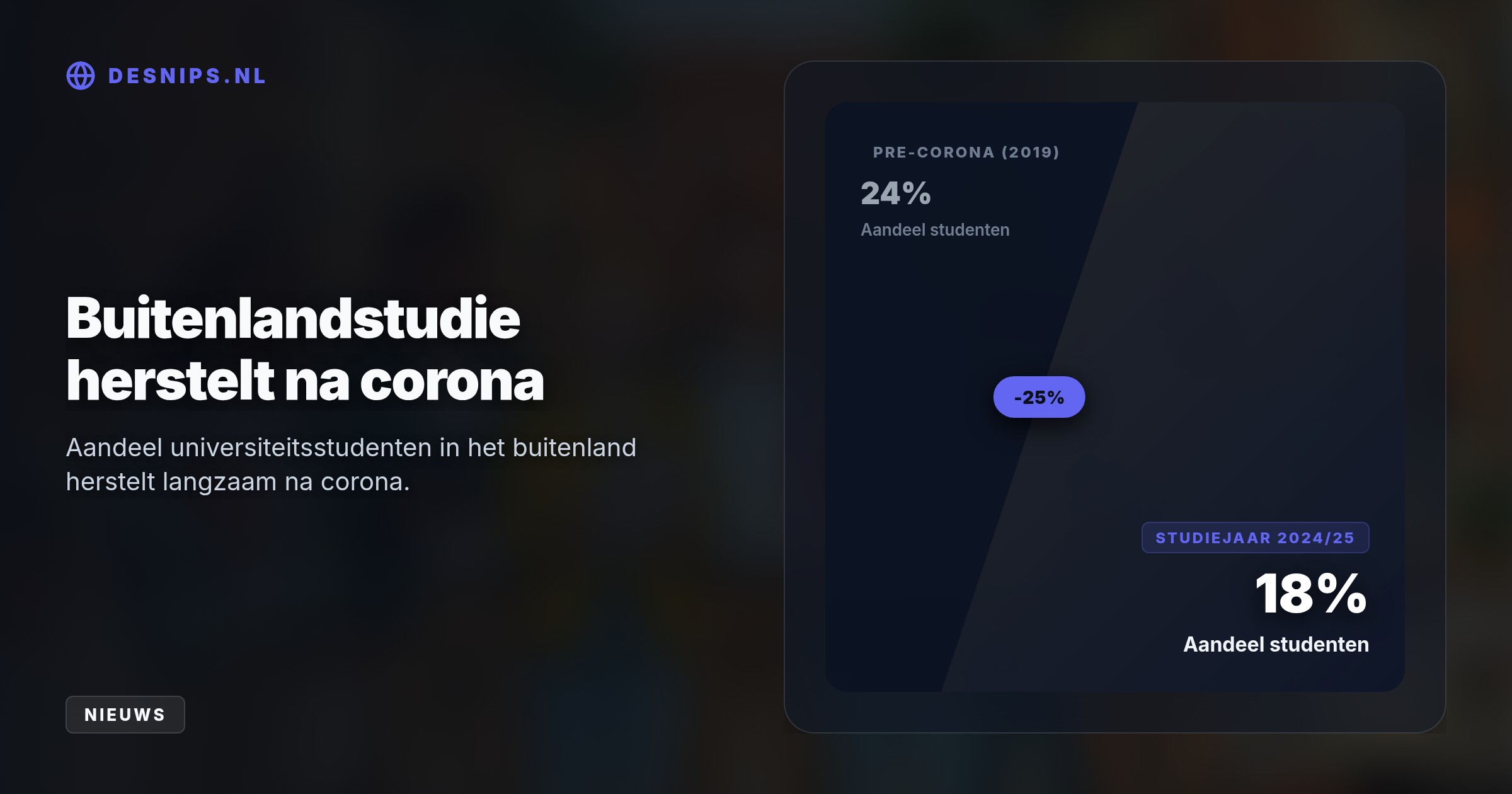 Na de coronadip kiest bijna een kwart van de studenten weer voor een buitenlandse ervaring. Spanje trekt de meeste Erasmus-gangers, België is favoriet voor volledige studies.