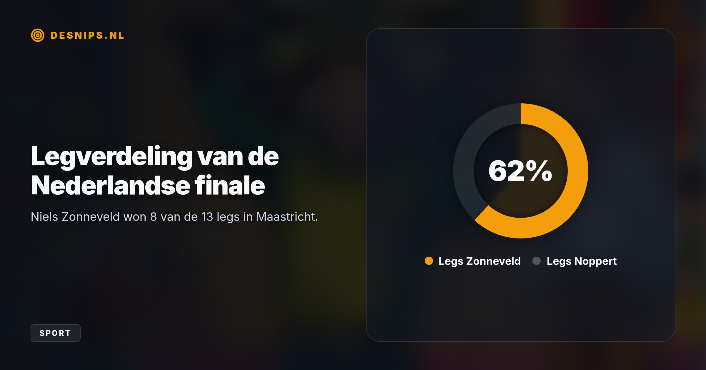 De voormalige accountant beslist de volledig Nederlandse finale van het Dutch Darts Championship met een 157-checkout en stijgt naar plaats 28 van de wereld.