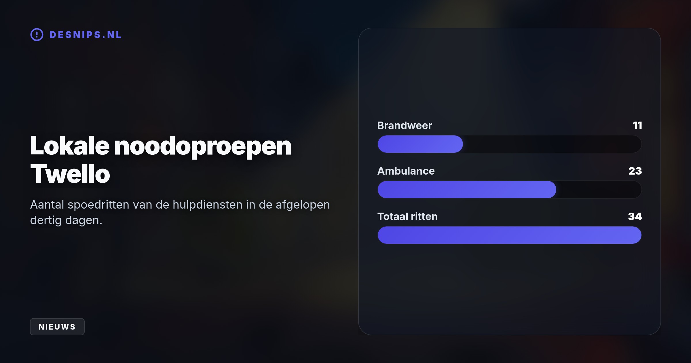 Het slachtoffer liep ernstig letsel op bij de aanrijding, waarna Lifeliner 3 binnen drie minuten opsteeg vanaf Volkel om specialistische medische noodhulp te bieden.