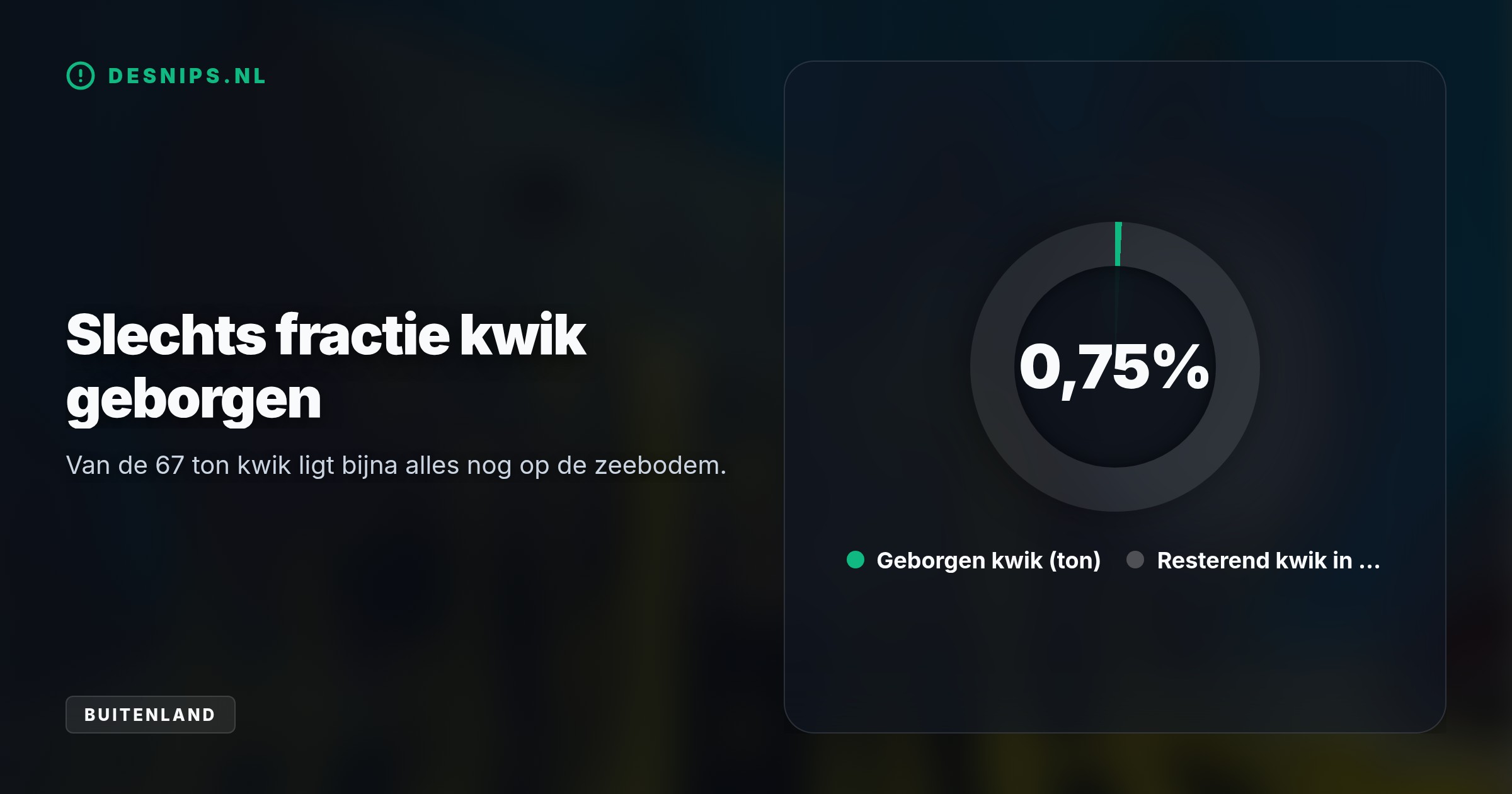 Berging van de U-864 is te gevaarlijk omdat tachtig procent van de onderzochte kwikcontainers al lekt. Volledig begraven voorkomt dat 67 ton gif in de Noordzee stroomt.