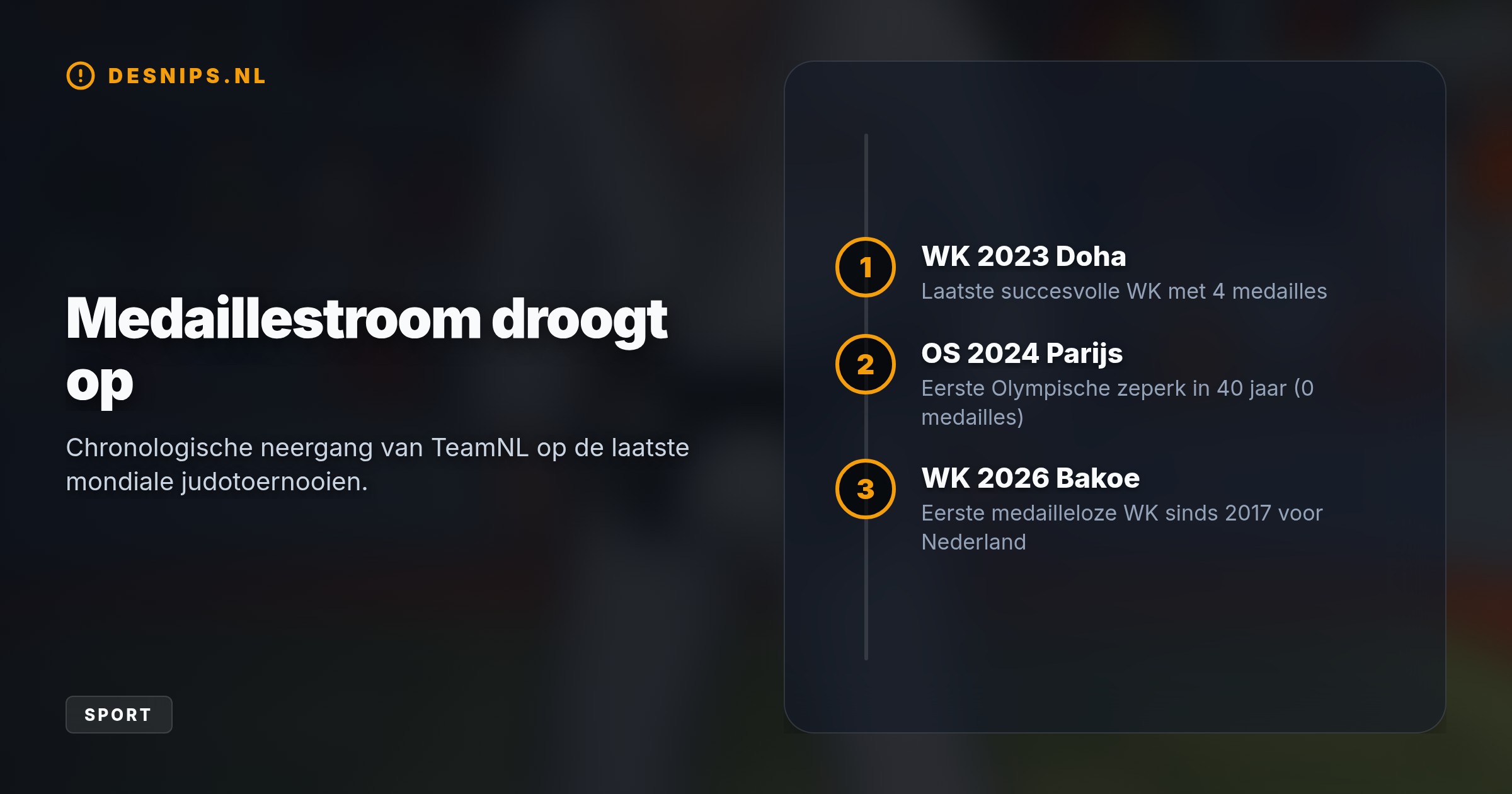Met de uitschakeling van zwaargewicht Jur Spijkers eindigt de Nederlandse ploeg op het WK judo in Bakoe zonder eremetaal. Het volgt op het eveneens medailleloze olympische toernooi in Parijs.