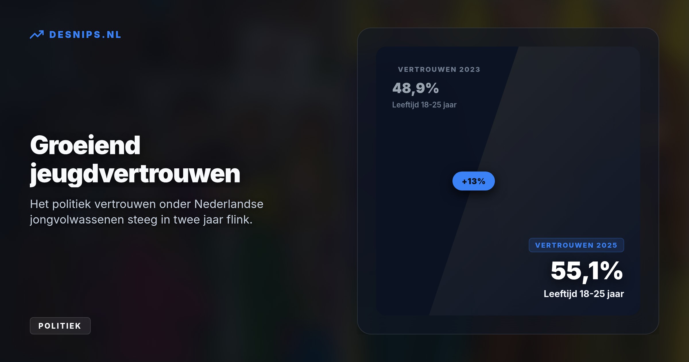 Terwijl de interesse in debatten achterblijft, stijgt het politieke vertrouwen onder jongeren flink door snelle online betrokkenheid en toenemende protestbereidheid.