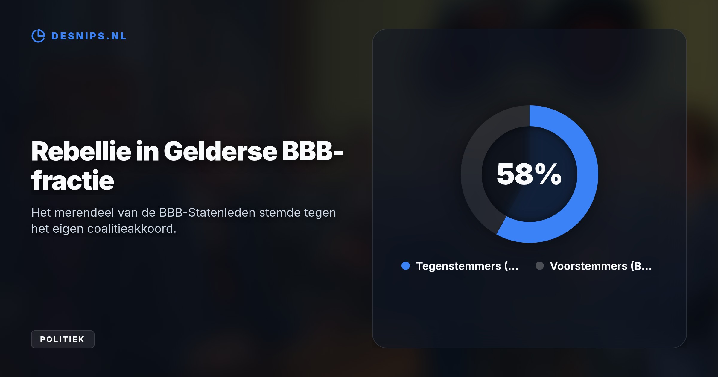 Een Gelderse meerderheid nam strenge stikstofregels aan, maar zeven van de twaalf BBB-Statenleden stemden tegen hun eigen gedeputeerde om de boeren te beschermen.
