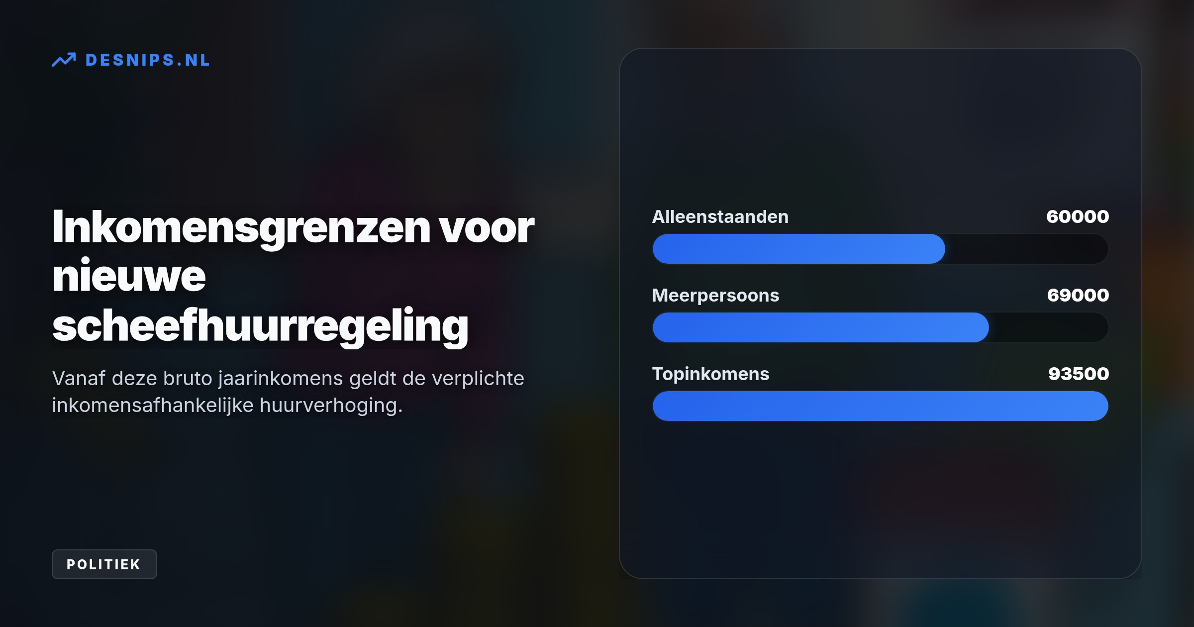 Minister Boekholt-O'Sullivan verplicht woningcorporaties de huur maandelijks met 50 of 100 euro te verhogen om sociale woningen weer beschikbaar te maken voor lagere inkomens.