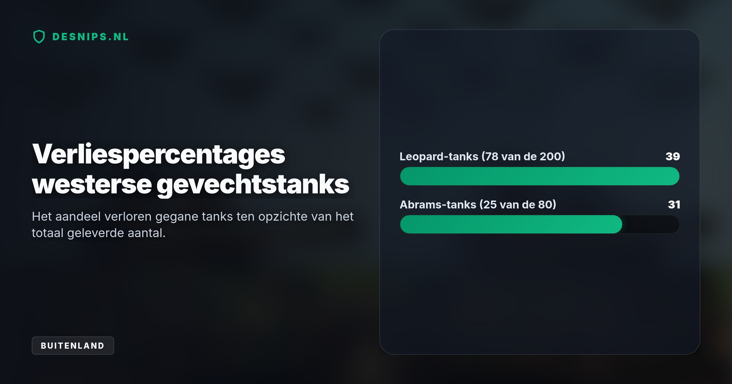 Zonder betere elektronische schilden zijn westerse miljoenen-tanks kansloos tegen Russische drones van een paar duizend dollar. Oekraïne stopt de inzet nu tijdelijk.