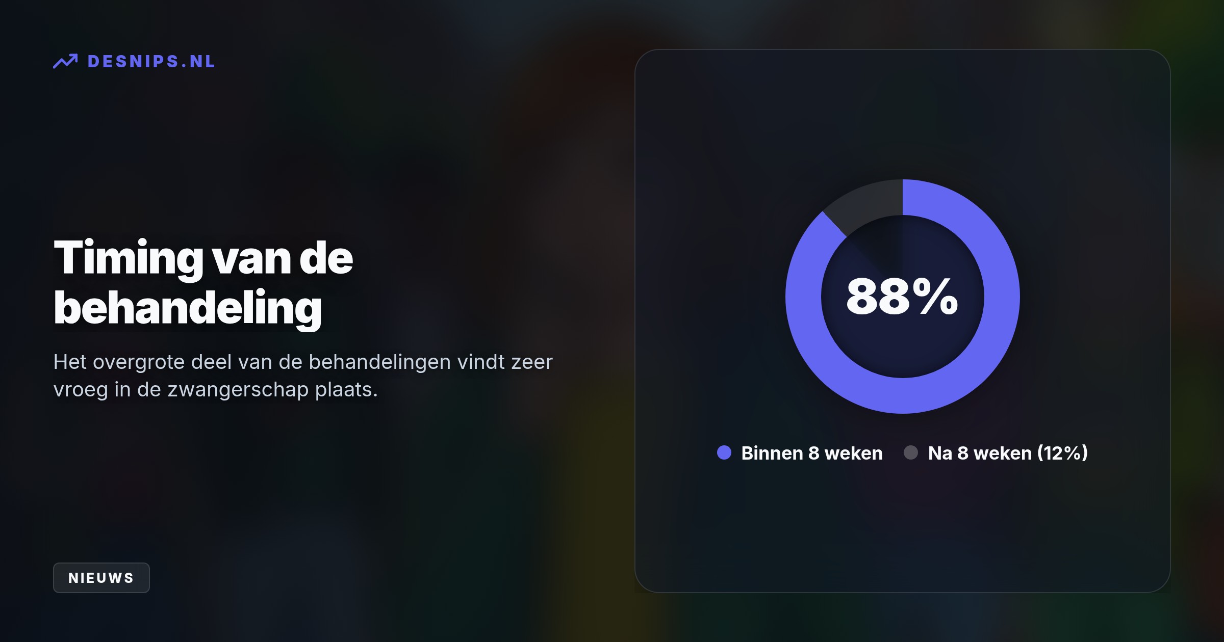 In 2025 lieten 39.931 vrouwen een zwangerschap afbreken (+1,25%). Bij meisjes onder de 15 jaar steeg het aantal behandelde tieners fors van 65 naar 163.