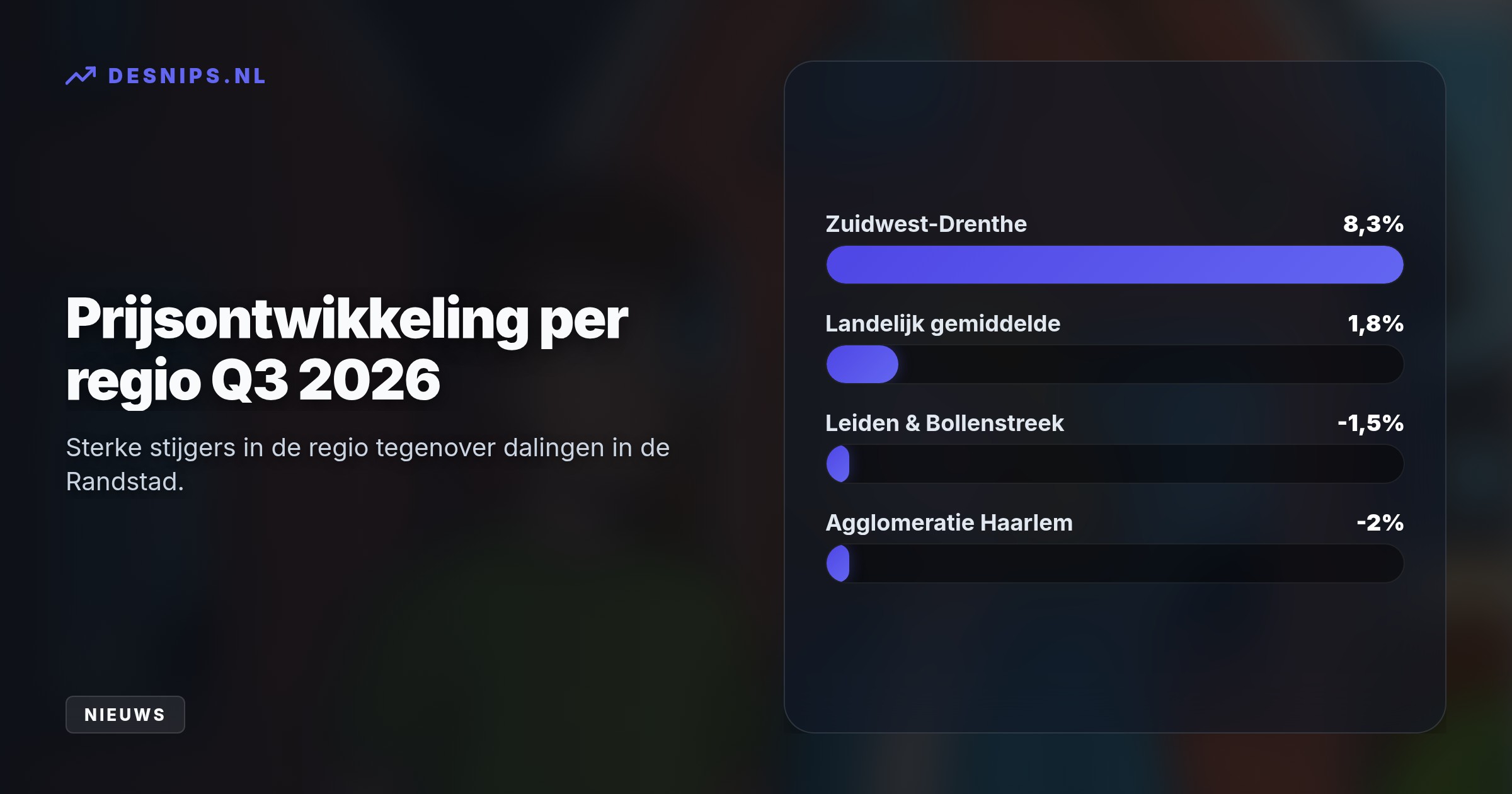 Hogere hypotheekrentes temmen het overbieden naar 66%, terwijl het totale woningaanbod met 23,8% steeg. Hierdoor krijgen met name starters weer de nodige ademruimte.