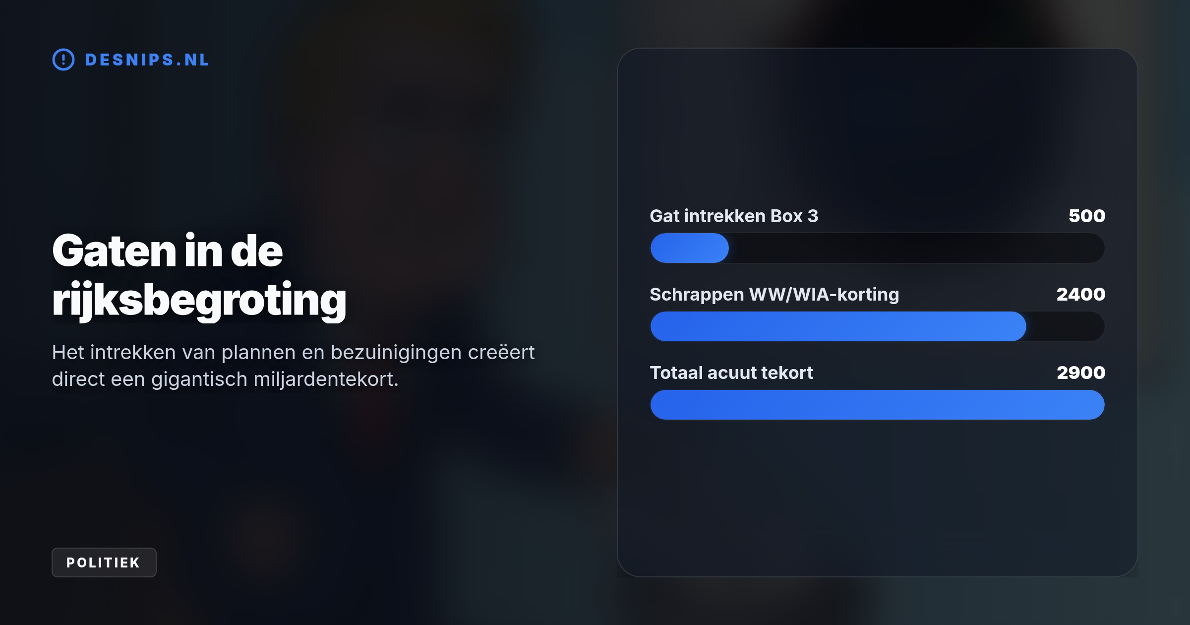 Felle kritiek op de extra belasting voor 850.000 spaarders dwingt minister Heinen tot deze snelle aftocht. Dit intrekken veroorzaakt direct een begrotingsgat van ruim een half miljard euro.