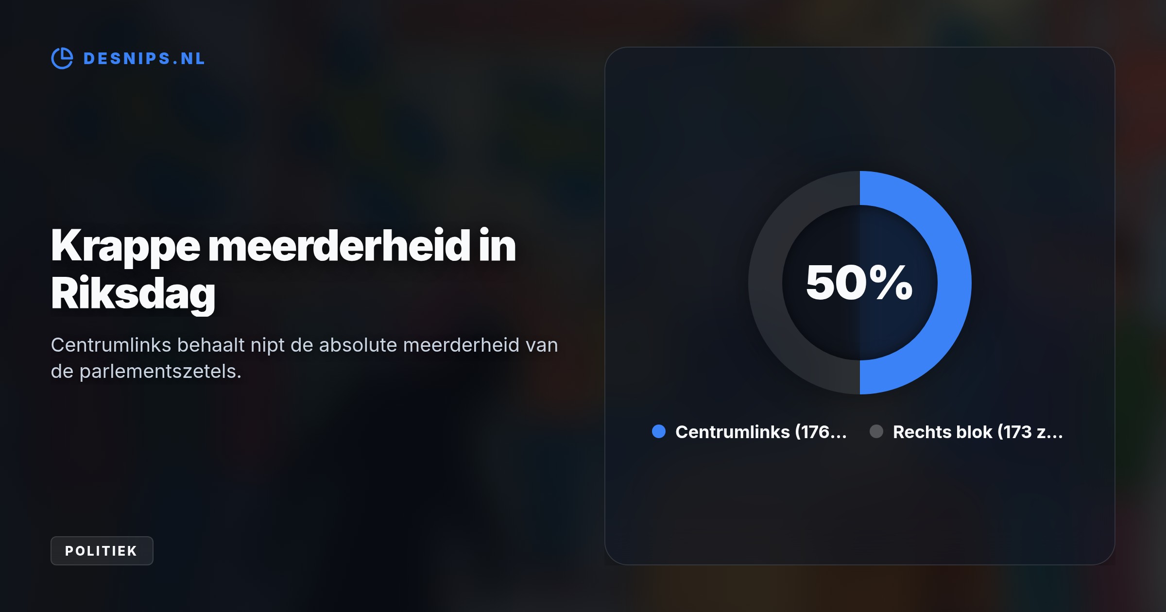 Het centrumlinkse blok pakt 176 van de 349 zetels. De radicaal-rechtse Zweden Democraten verliezen stemmen omdat kiezers hen na jaren regeringssteun als te braaf en gevestigd zien.