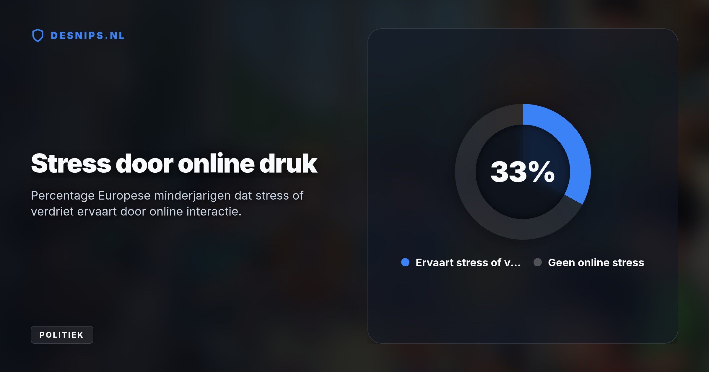 De wet introduceert een tijdslimiet van één uur voor tieners tot vijftien jaar en verbiedt verslavende functies. Techreuzen riskeren boetes tot 6 procent omzet.