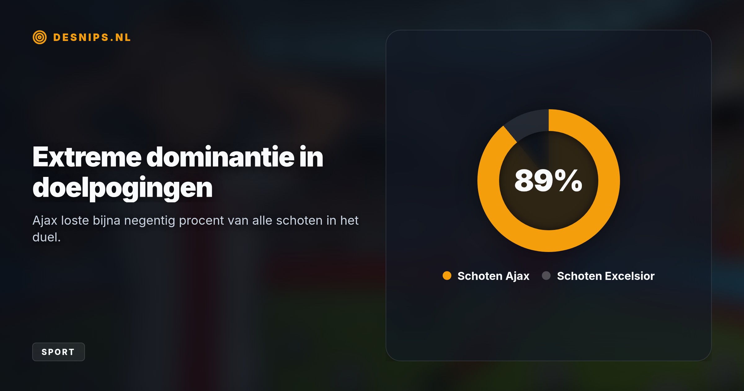 Ondanks overmacht bleef Ajax steken op een gelijkspel door defensieve fouten en een excellerende keeper, waardoor de aansluiting met de Eredivisie-top is gemist.