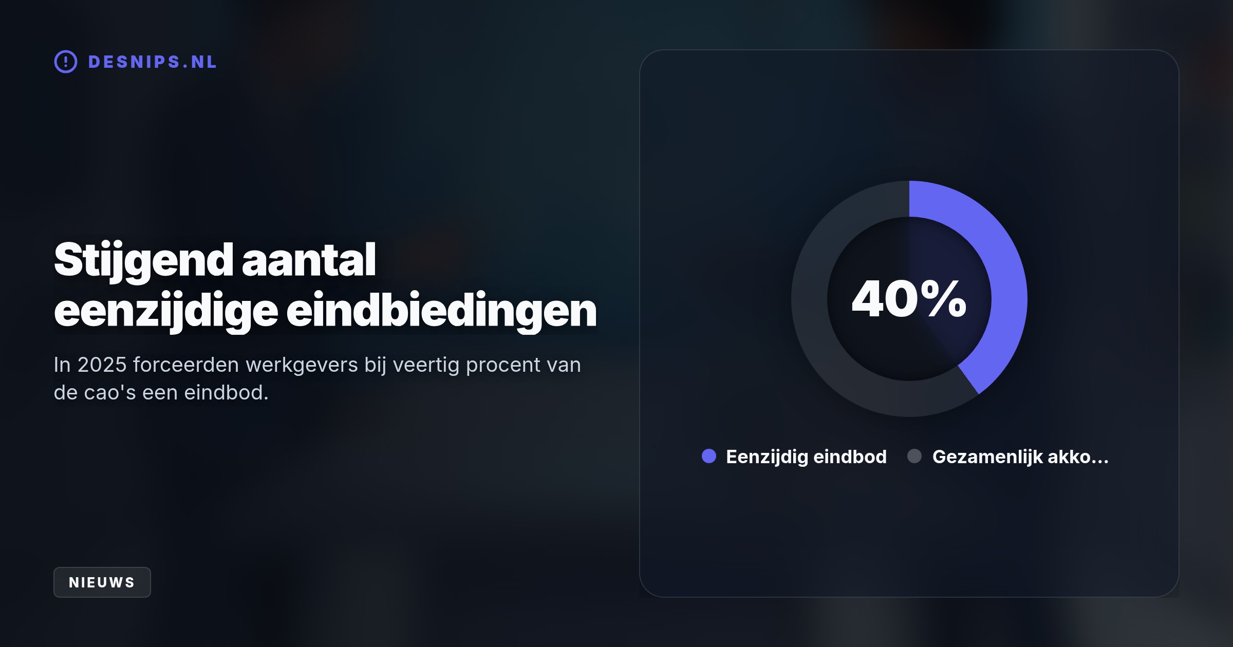 Vakbonden eisen tot 5,5% loongroei om inflatie op te vangen, maar werkgeverskoepels kiezen voor scholing en technologie om de concurrentiepositie te beschermen.