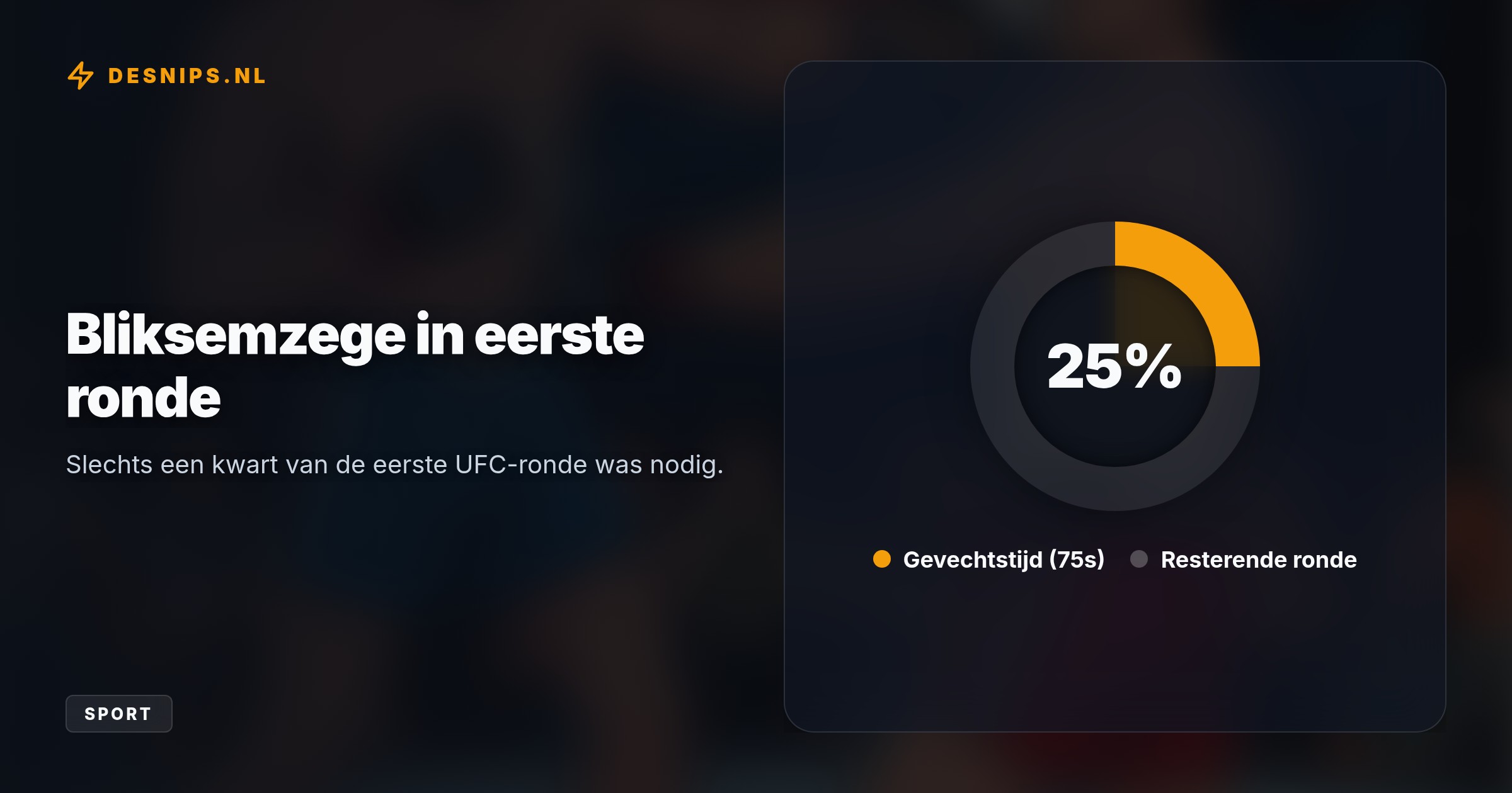 Met een vernietigende opstoot boekt 'The Baba Yaga' zijn elfde profzege in Salt Lake City en eist hij direct een plek op in de UFC-top 15 van de middengewichtklasse.