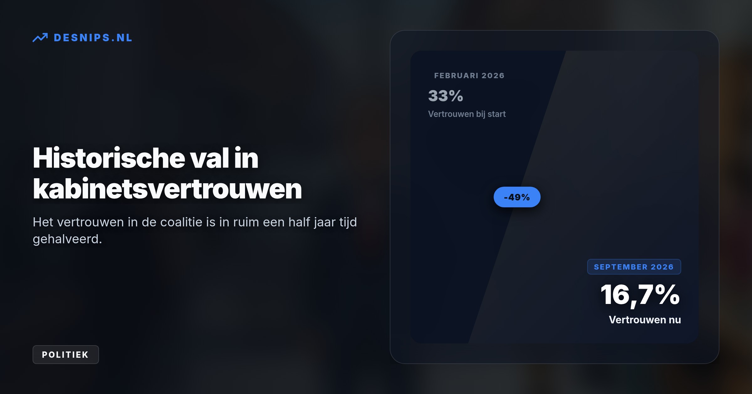 Kiezers straffen het minderheidskabinet hard af wegens politieke stilstand en onderling geruzie. Slechts 10 procent vindt deze coalitie nog daadkrachtig.