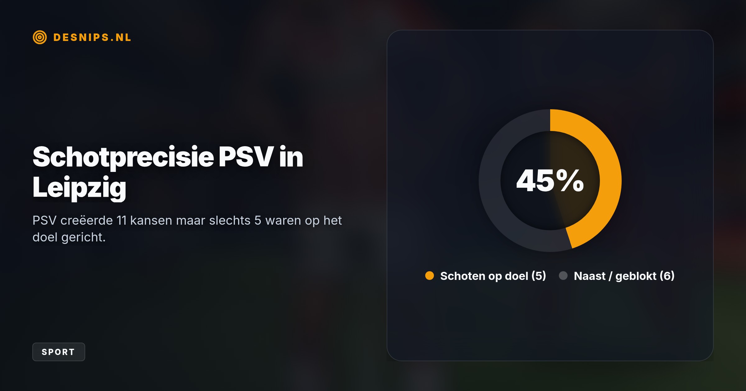 Perisic miste al vroeg een penalty, waarna Brajan Gruda RB Leipzig in de 75e minuut naar een 1-0 overwinning schoot. PSV blijft steken op één punt.