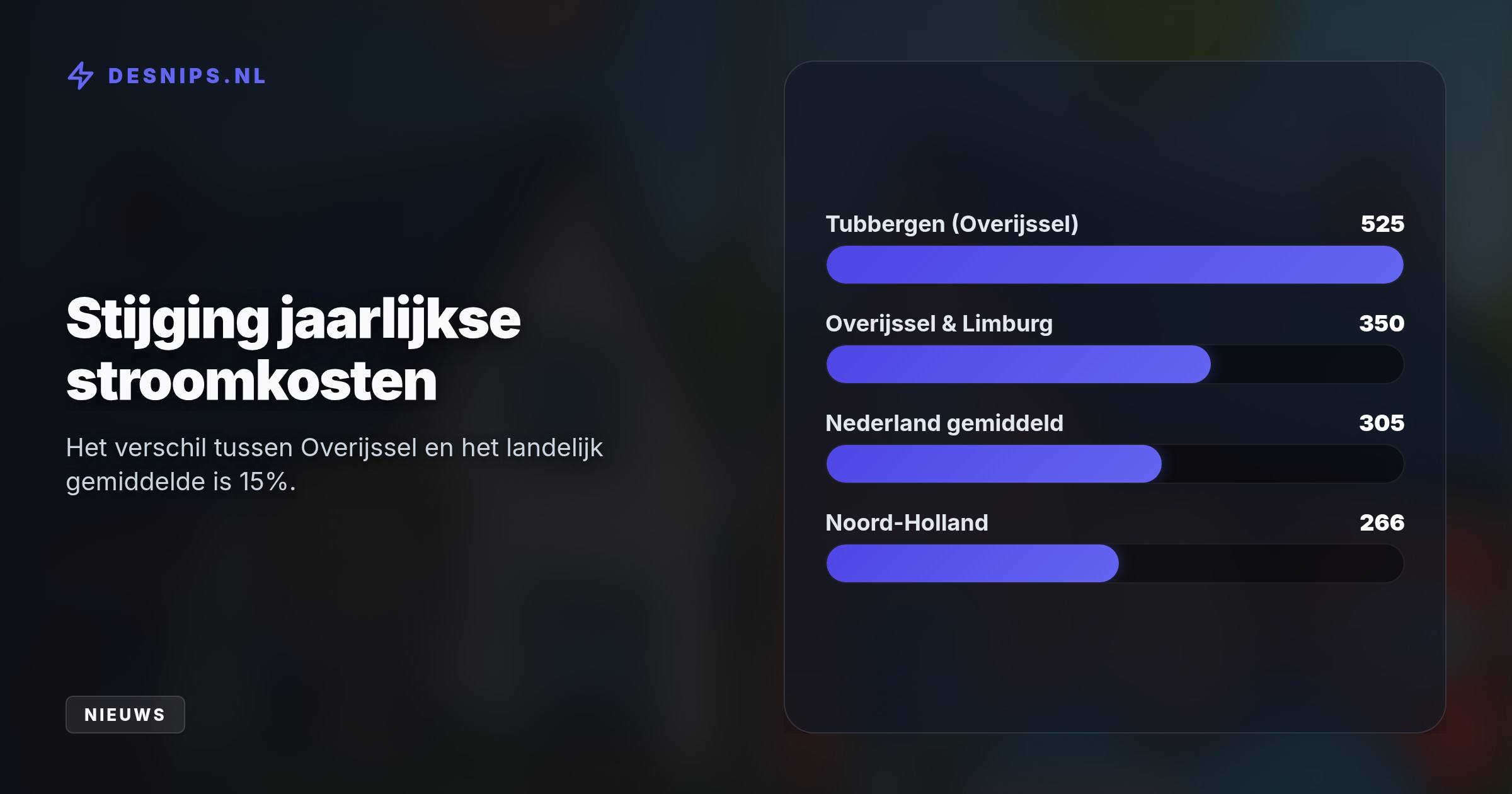 Omdat in deze provincies relatief veel zonnestroom wordt teruggeleverd, stijgen de kosten daar met gemiddeld 350 euro per jaar. Landelijk is de stijging 305 euro.