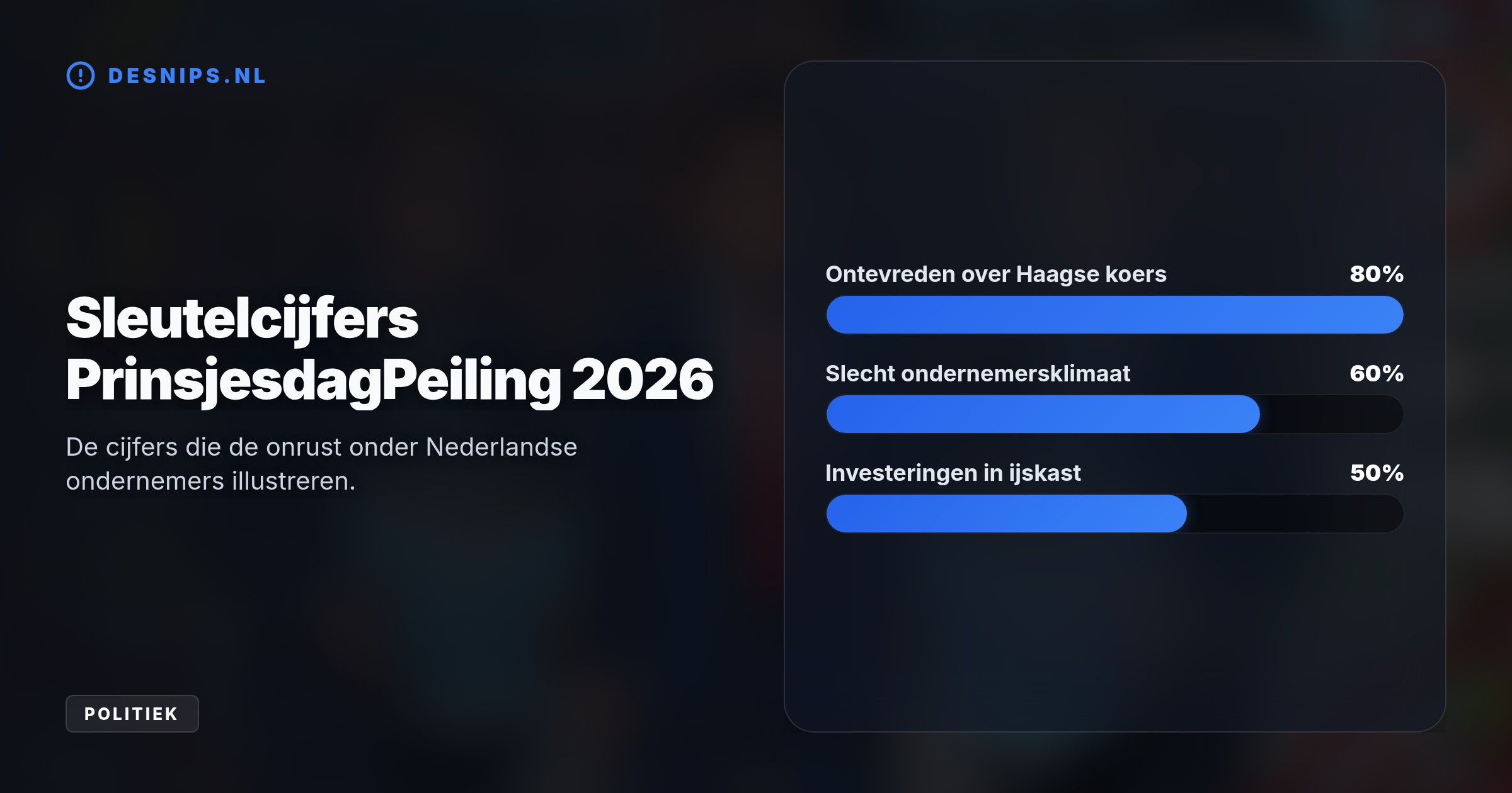 Door verstikkende regels en zwalkend kabinetsbeleid durven ondernemers geen plannen te maken. Zorgwekkend, want het MKB is goed voor zeventig procent van alle banen.