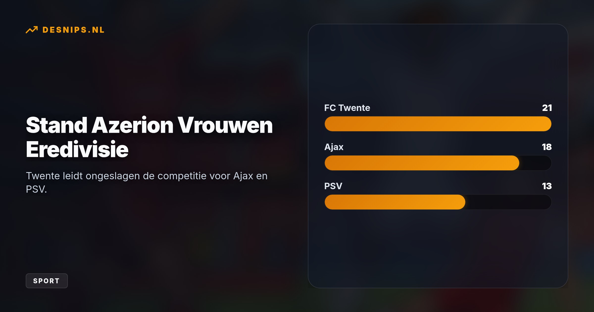 De Tukkers wonnen met 2-0 van Utrecht en hebben 21 punten uit 7 duels. Ajax won De Klassieker met 1-4 en blijft in het spoor van de koploper.