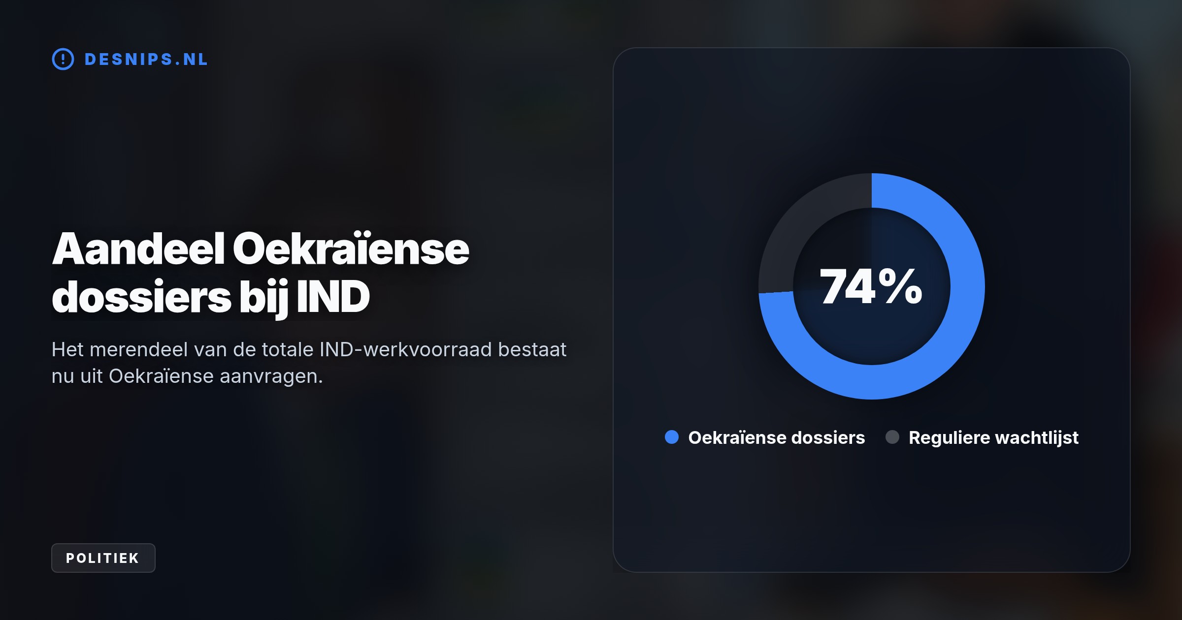 Dit unieke Nederlandse beleid veroorzaakt administratieve chaos en dreigt miljoenen aan dwangsommen te kosten, omdat de IND geen capaciteit heeft voor deze gigantische berg extra werk.