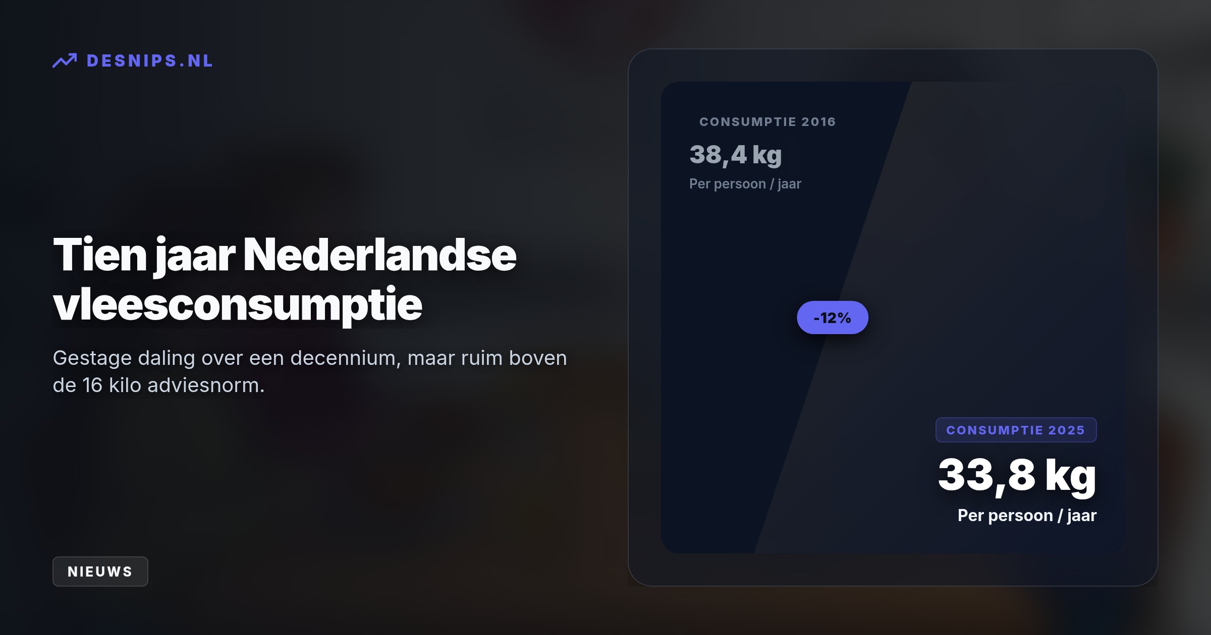 Volgens WUR-onderzoek zakte de consumptie met 0,7 kilo gestaag verder door daling van varkens- en rundvlees. Pluimvee steeg juist licht naar 11,3 kilo per persoon.