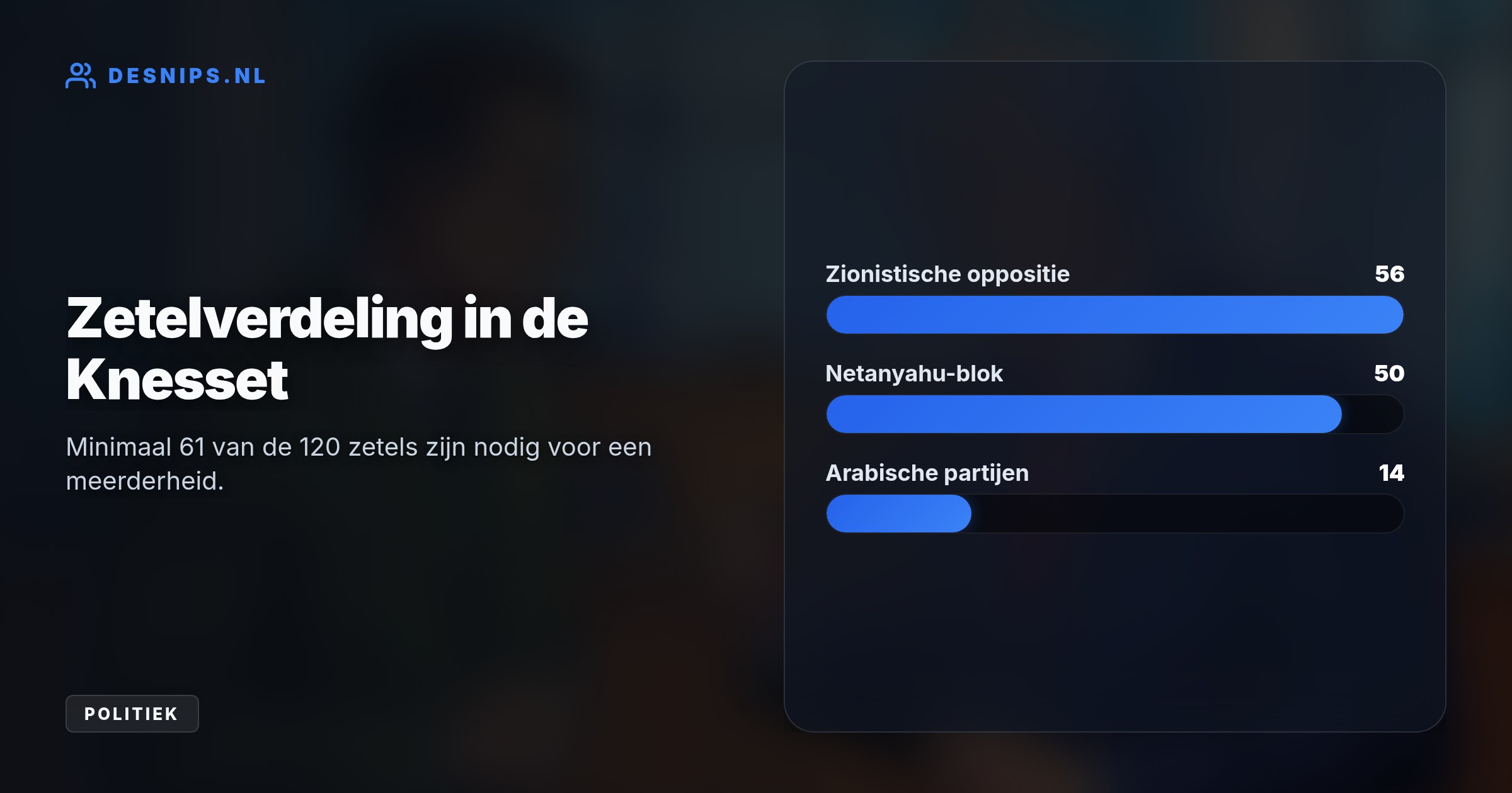 Eisenkot leidt peilingen met 23 zetels tegenover 19 voor Netanyahu, maar doordat beide blokken onder de 61 zetels blijven dreigt een totale politieke patstelling.