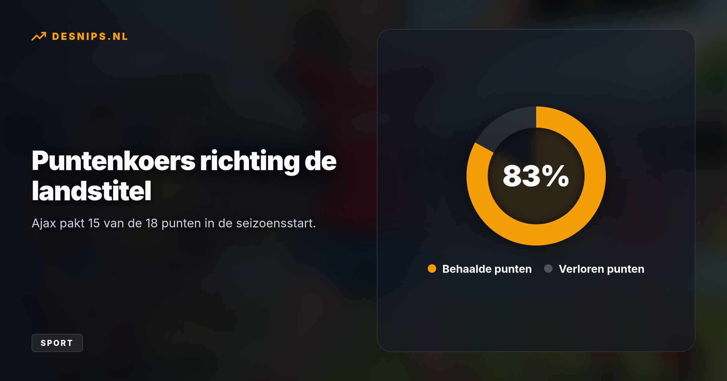Dankzij een overtuigende zege en een hattrick van Sophie te Brake houdt Ajax de druk vol op koploper FC Twente, vlak voor het cruciale Europese duel.