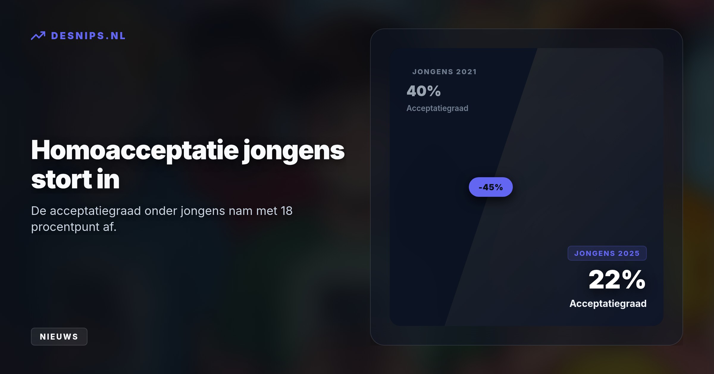 Nieuw onderzoek van het Trimbos-instituut toont een forse daling in tolerantie door de opkomst van de 'manosphere' op TikTok en conservatieve online influencers.