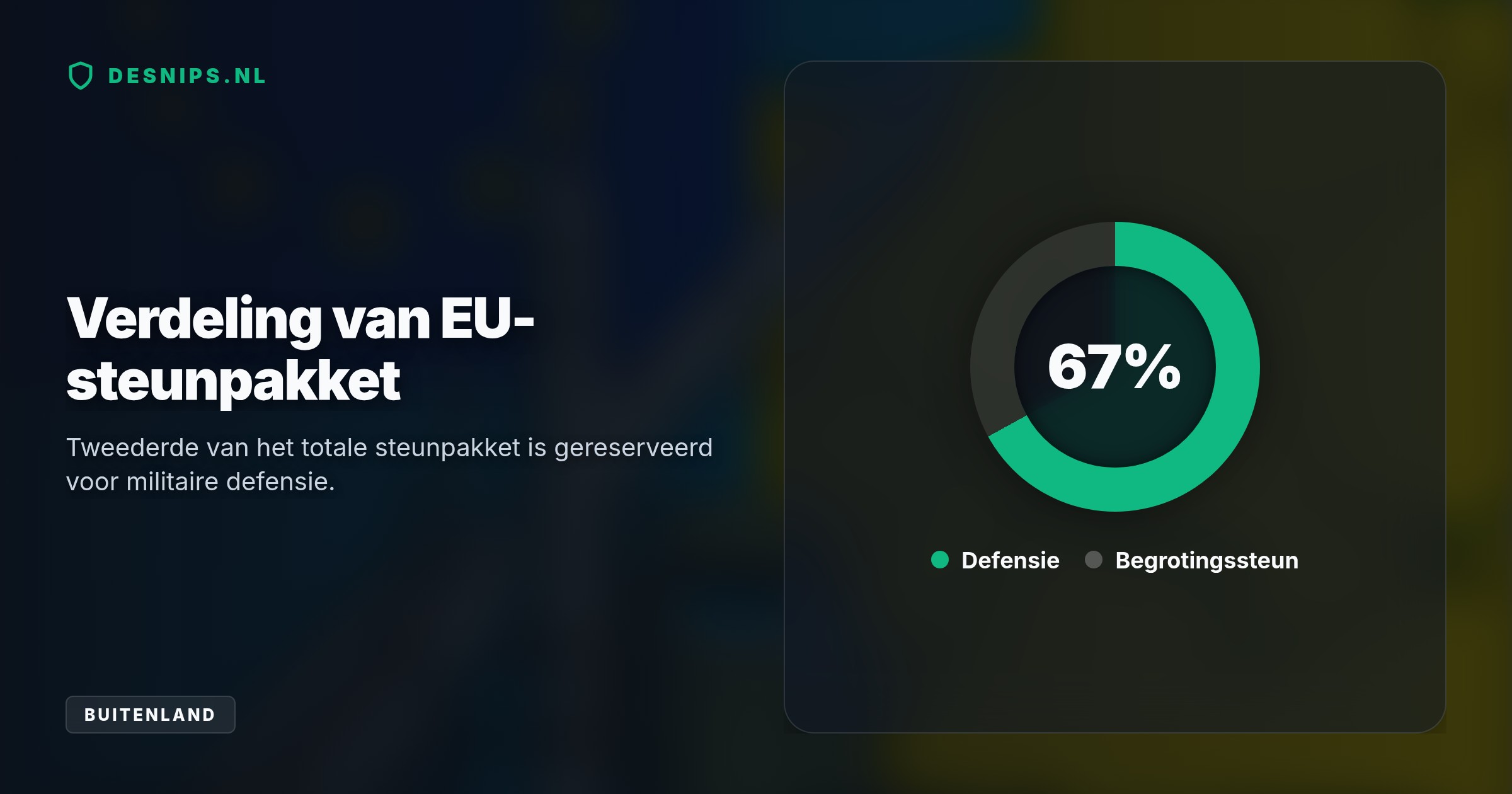 Met de miljarden koopt Oekraïne Patriot-raketten en drones. Hiermee is het volledige EU-defensiebudget van 28,3 miljard euro voor dit jaar definitief toebedeeld.