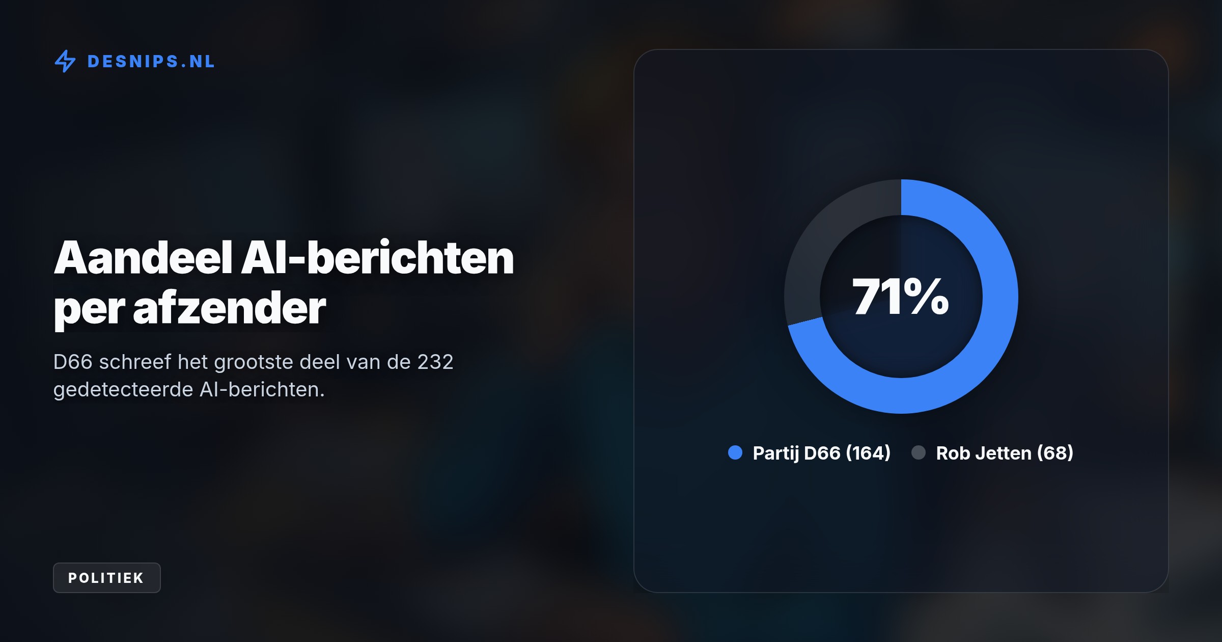 Een AI-detector onthulde dat 232 berichten van Jetten en D66, waaronder emotionele excuses, door de computer zijn gemaakt. Dit leidt tot felle kritiek op de geloofwaardigheid van de premier.