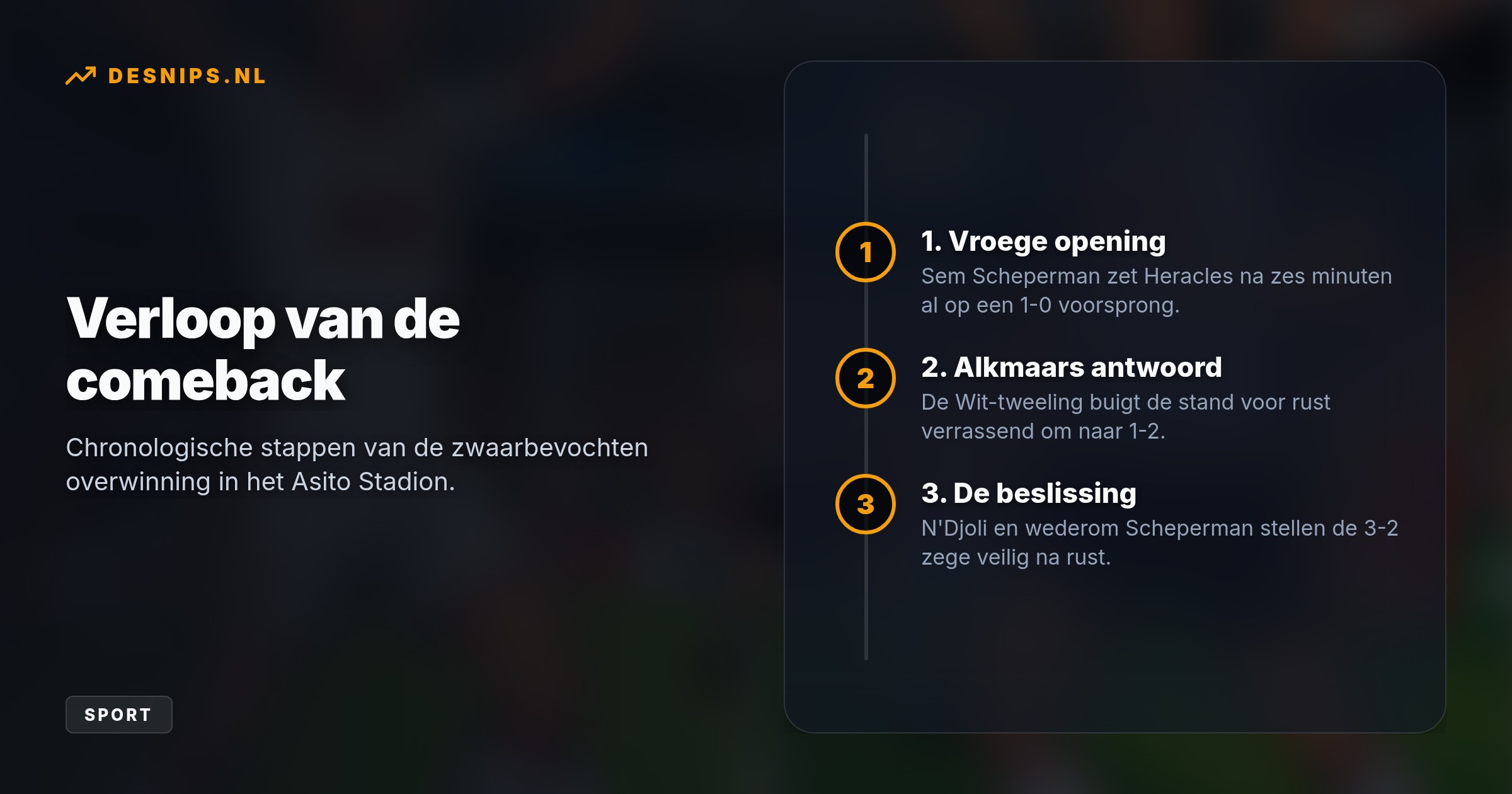 De koploper boog na rust een 1-2 achterstand om dankzij Sem Scheperman, waardoor Heracles met achttien punten uit zes duels perfect blijft in de eerste divisie.